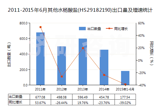 2011-2015年6月其他水楊酸鹽(HS29182190)出口量及增速統(tǒng)計(jì)